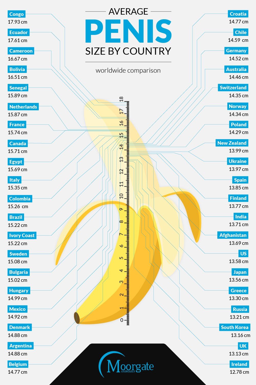 Average penis size by country